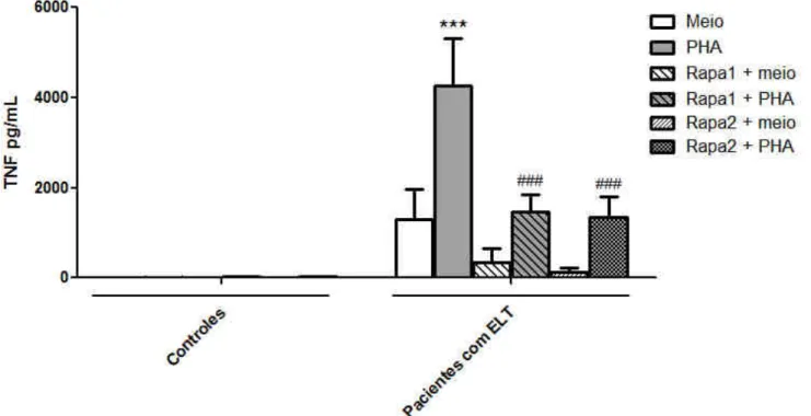 Figura 8:  Avaliação do efeito de um inibidor de mTOR (rapamicina) sobre a produção de TNF em cultura de  CMSP