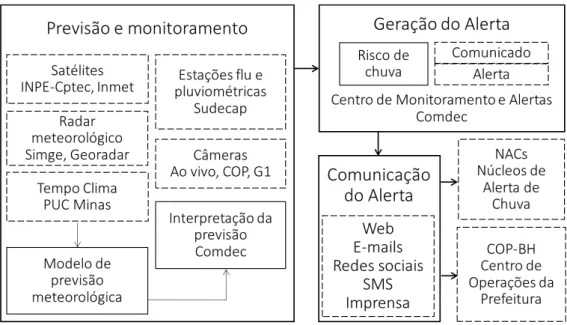 Figura 3: Diagrama do sistema de previsão e alerta do município de Belo Horizonte 