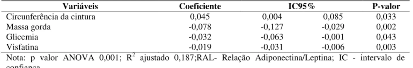 TABELA 13:  Variáveis de influenciam de forma significativa a RAL de acordo com o  modelo final de regressão linear múltipla, Belo Horizonte, 2014