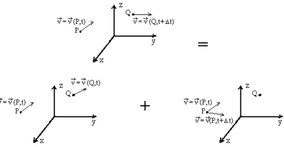 Figura 2.4 Caracterização da aceleração em Representação de Euler 
