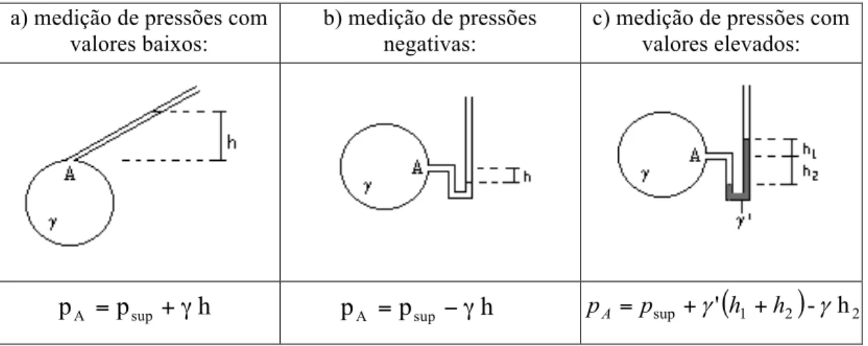 Figura 3.6 Exemplos de manómetros simples 