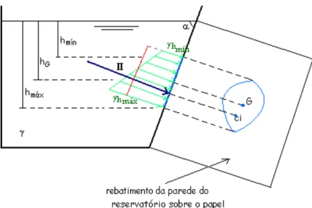 Figura 3.12 Impulsão hidrostática sobre uma superfície plana qualquer,   equivalência do diagrama de pressões 