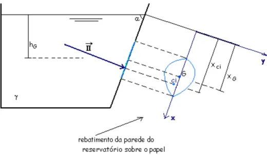 Figura 3.13. Determinação da abcissa do centro de impulsões  O momento da força elementar relativamente ao eixo oy é determinado por: 