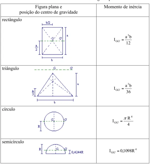 Tabela 3.1 Momento de inércia de figuras planas  Figura plana e  