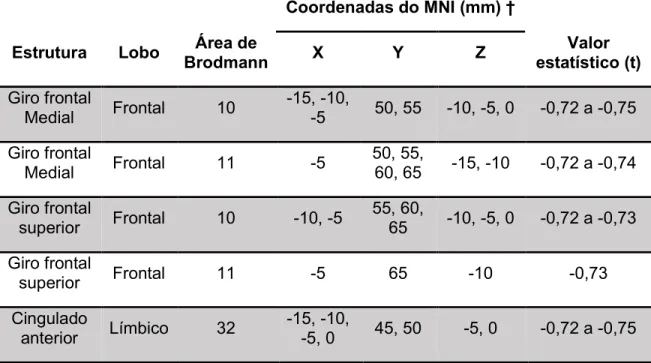 Tabela  3  -  Áreas  cerebrais  que  atingiram  o  limiar  de  significância  para  menor  atividade de beta-2 (18,5 - 21 Hz) 78  após (POS) a execução da respiração abdominal 