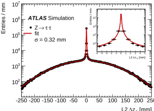 Fig. 6 Distribution of ∆z 0 for the tau trigger at L2 in sim- sim-ulated Z → τ τ events with an average of eight interactions per bunch crossing