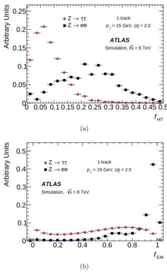 Fig. 8 Signal and background distribution for two of the electron veto variables, (a) f HT and (b) f EM 