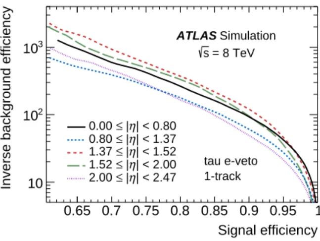 Fig. 9 Electron veto inverse background efficiency versus signal efficiency in simulated samples, for 1-track τ had-vis