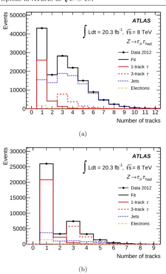 Figure 10 shows an example of the track multiplicity distribution after the tag-and-probe selection, before and after applying the tau identification requirements, with the results of the fit performed