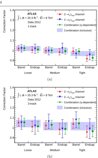 Fig. 11 Correction factors needed to bring the offline tau identification efficiency in simulation to the level observed in data, for all tau identification working points as a function of η