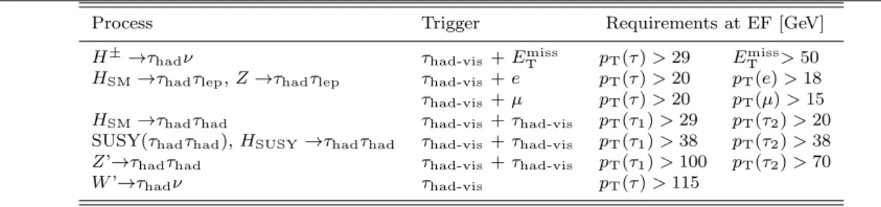 Table 1 Tau triggers with their corresponding kinematic requirements. Examples of physics processes targeted by each trigger are also listed, where τ had and τ lep refer to hadronically and leptonically decaying tau leptons, respectively.