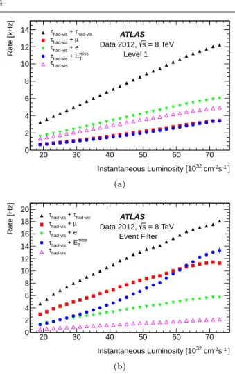 Fig. 1 Tau trigger rates at (a) Level 1 and (b) Event Filter as a function of the instantaneous luminosity for √ s = 8 TeV.