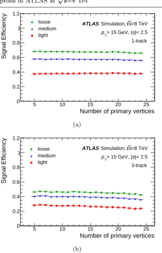 Fig. 4 Offline tau identification efficiency dependence on the number of reconstructed interaction vertices, for (a) 1-track and (b) 3-track τ had-vis decays matched to true τ had-vis (with corresponding number of charged decay products) from SM and exotic