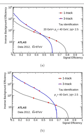 Fig. 5 Inverse background efficiency versus signal efficiency for the offline tau identification, for (a) a low-p T and (b) a high-p T τ had-vis range