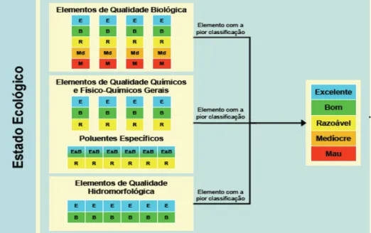 Fig. 3.1 – Representação do sistema de avaliação do Estado Ecológico – Ferreira, J, Pádua, J (2009) 