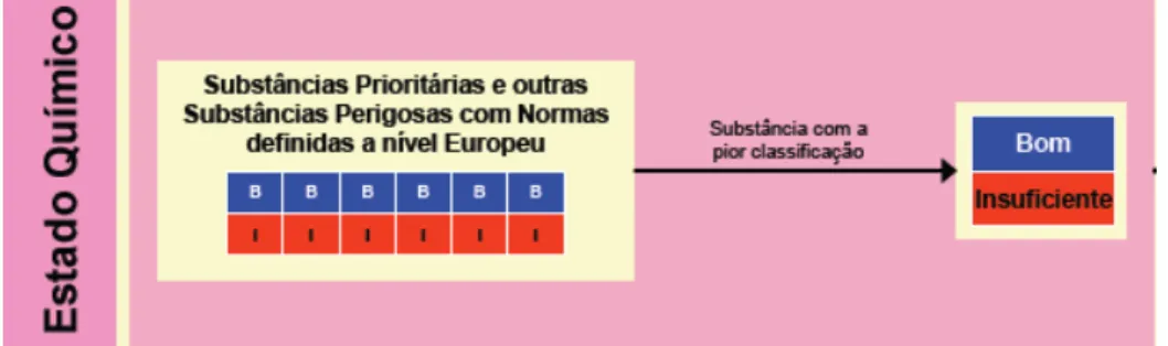 Fig. 3.2 – Representação do sistema de avaliação do Estado Químico – Ferreira, J, Pádua, J (2009) 