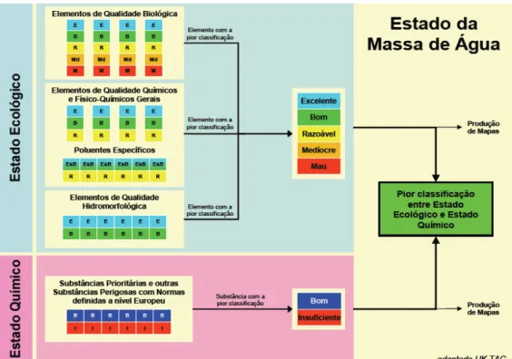 Fig. 3.3 – Representação do sistema de avaliação do Estado da Massa de Água – Ferreira, J, Pádua, J  (2009) 