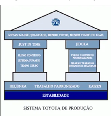 Figura 1 - As bases do Sistema Toyota de Produção 