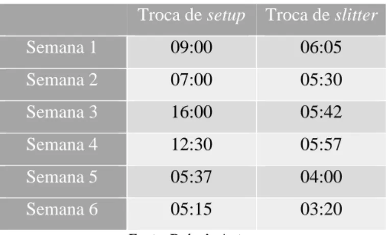 Tabela 2 - Tempo em horas gastos nas atividades gargalo 