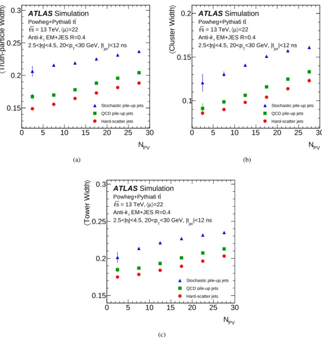 Figure 6: Dependence of the average jet width on the number of reconstructed primary vertices (N PV )