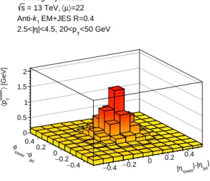 Figure 7: Distribution of the average tower p T for hard-scatter jets as a function of the angular distance from the jet axis in η and φ in simulated t t ¯ events.