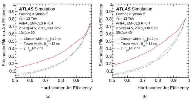 Figure 9: E ffi ciency for stochastic pile-up jets as a function of the e ffi ciency for hard-scatter jets using di ff erent shape-based discriminants: (a) 10 ≤ hµi &lt; 20 and (b) 30 ≤ hµi &lt; 40 in simulated t¯t events.