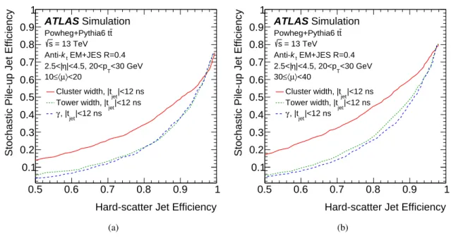 Figure 9: E ffi ciency for stochastic pile-up jets as a function of the e ffi ciency for hard-scatter jets using di ff erent shape-based discriminants: (a) 10 ≤ hµi < 20 and (b) 30 ≤ hµi < 40 in simulated t¯t events.