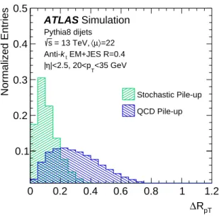 Figure 11: Distribution of ∆R pT for stochastic and QCD pile-up jets, as observed in dijet events with P ythia 8.186 pile-up simulation.