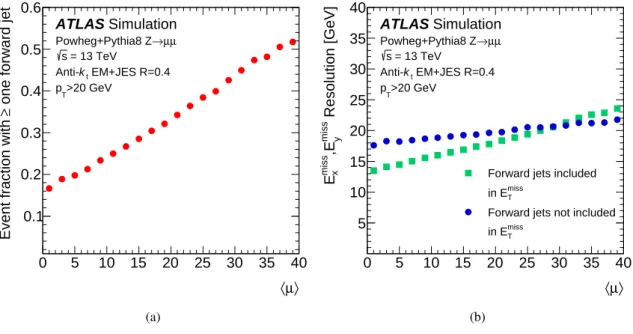 Figure 1: (a) Fraction of simulated Z + jets events with at least one forward jet and (b) the resolution of the E T miss components E miss x and E missy as a function of hµi