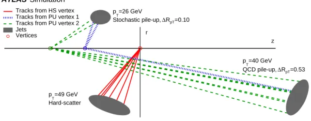 Figure 2: Display of a simulated event in r–z view containing a hard-scatter jet, a QCD pile-up jet, and a stochastic pile-up jet