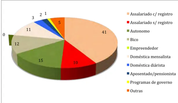 GRÁFICO 4 – FORMAS DE OCUPAÇÃO (TRABALHO)  