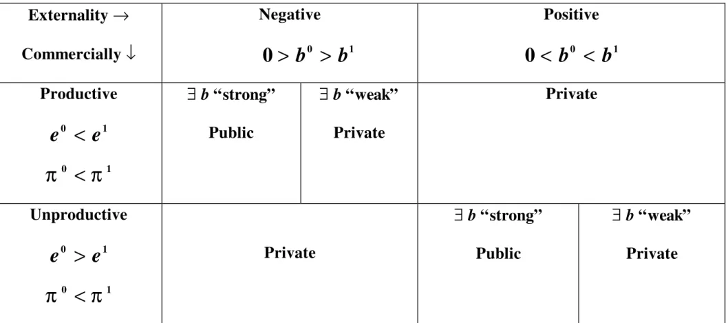 Table 1: Optimal Ownership Externality  → Commercially  ↓ Negative 0 &gt; b 0 &gt; b 1 Positive0&lt;b0&lt; b 1 Productive e 0 &lt; e 1 π 0 &lt; π 1 ∃  b “strong”Public ∃  b “weak”Private Private Unproductive e 0 &gt; e 1 π 0 &lt; π 1 Private ∃  b “strong”P