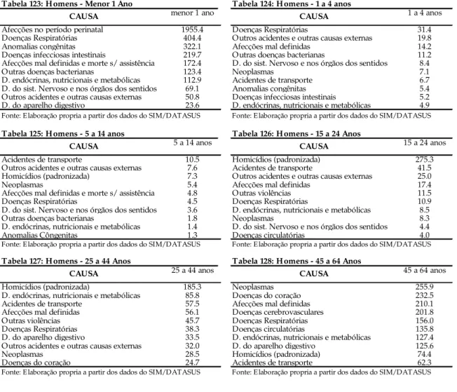 Tabela 125: H omens - 5 a 14 anos Tabela 126: H omens - 15 a 24 Anos