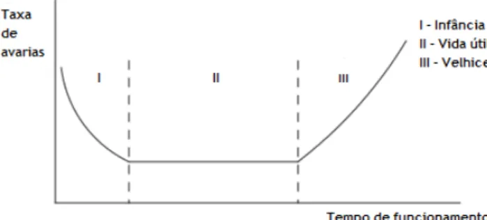 Figura 2.3: Taxa de avarias de um componente, ao longo do seu ciclo de vida [14].
