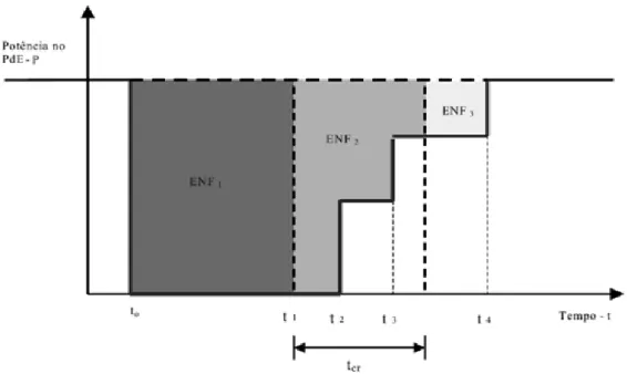 Figura 2.4: Parcelas da Energia Não Fornecida [23].