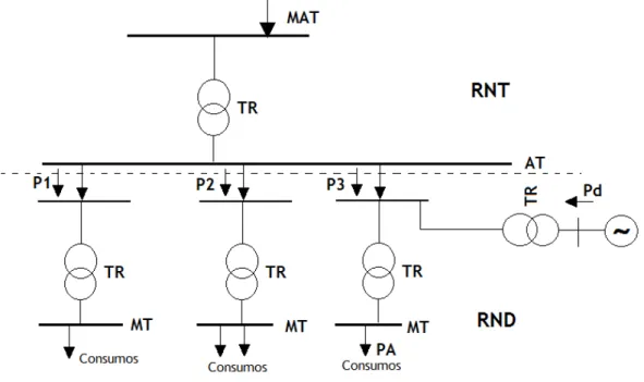 Figura 4.4: Esquema simplificado de um PdE da RNT, e da RND a jusante.