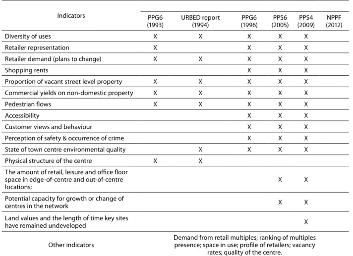 Table 1. Indicators used in the documents relating to retail planning in England