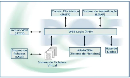 Figura 2.10 – Modelo de arquitectura do iPortalDoc 