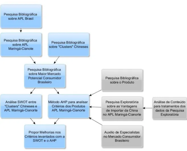 Figura 2 mostra o resumo das metodologias utilizadas no trabalho. 