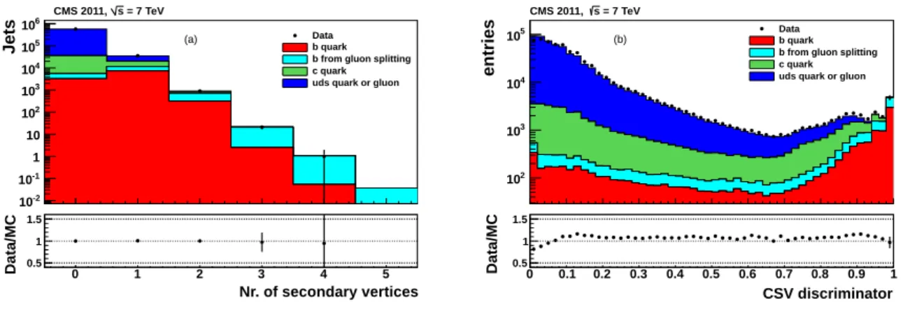 Figure 5: Distributions of (a) the secondary vertex multiplicity and (b) the CSV discriminator.