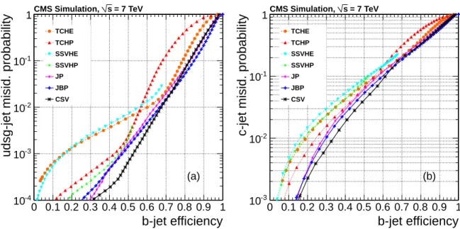 Figure 6: Performance curves obtained from simulation for the algorithms described in the text