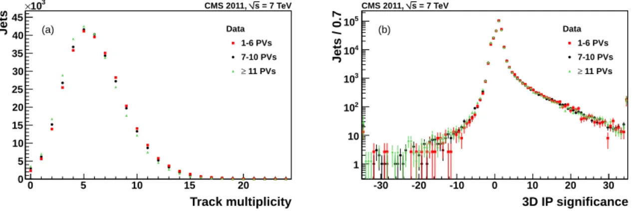 Figure 8: (a) the number of tracks associated with the selected jets for three ranges of primary vertex (PV) multiplicity