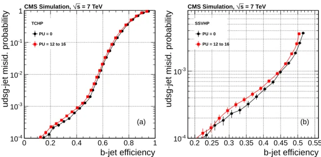 Figure 9: Light-parton misidentification probability versus b-jet tagging efficiency for jets with p T > 60 GeV/c at generator level for the (a) TCHP and (b) SSVHP algorithms for different pileup (PU) scenarios.