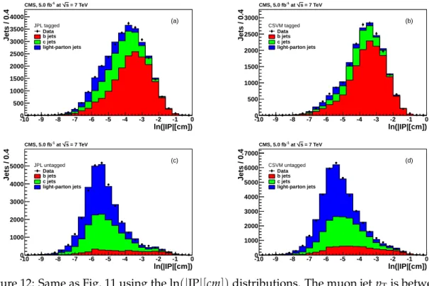 Figure 12: Same as Fig. 11 using the ln (| IP |[ cm ]) distributions. The muon jet p T is between 160 and 320 GeV/c.