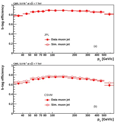Figure 14: Efficiencies for the identification of b-jets measured for (a) the JPL and (b) the CSVM tagger with the LT method in the muon jet sample