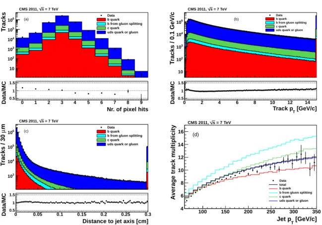 Figure 1: Track properties after basic selection (except for the variable plotted): (a) number of hits in the pixel system, (b) transverse momentum, (c) distance to the jet axis