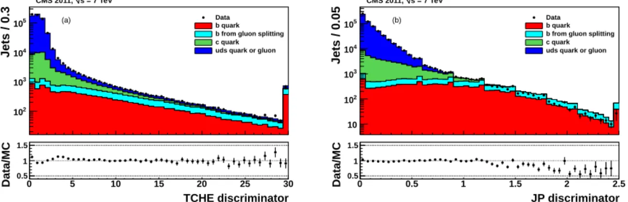 Figure 3: Discriminator values for (a) the TCHE and (b) the JP algorithms. Selection and sym- sym-bols are the same as in Fig