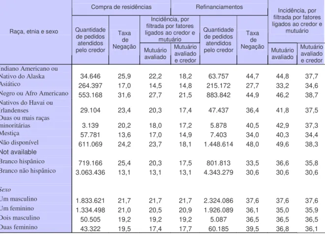 Tabela 2 – Taxa de rejeição de requerimentos de empréstimos por raça, etnia e sexo,  HMDA 2006