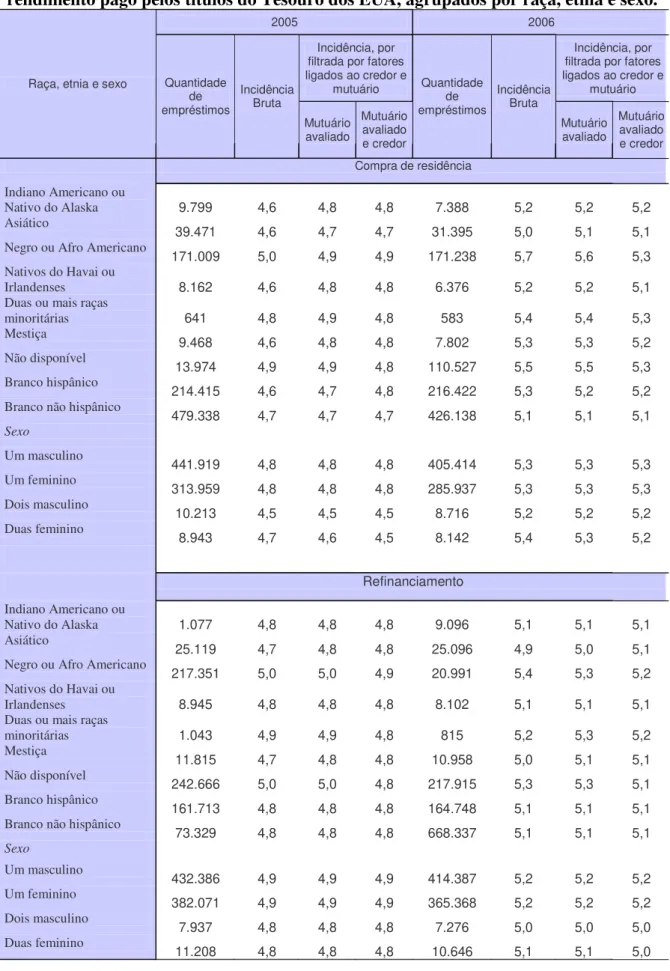 Tabela 3 –  Spreads  médios entre o APR (custo efetivo anual do empréstimo) e o  rendimento pago pelos títulos do Tesouro dos EUA, agrupados por raça, etnia e sexo