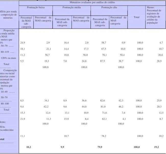 Tabela 4 – Pontuação dos mutuários em avaliação de crédito por áreas de baixa renda e  com diferentes composições étnicas - dados reportados ao HMDA 2006 